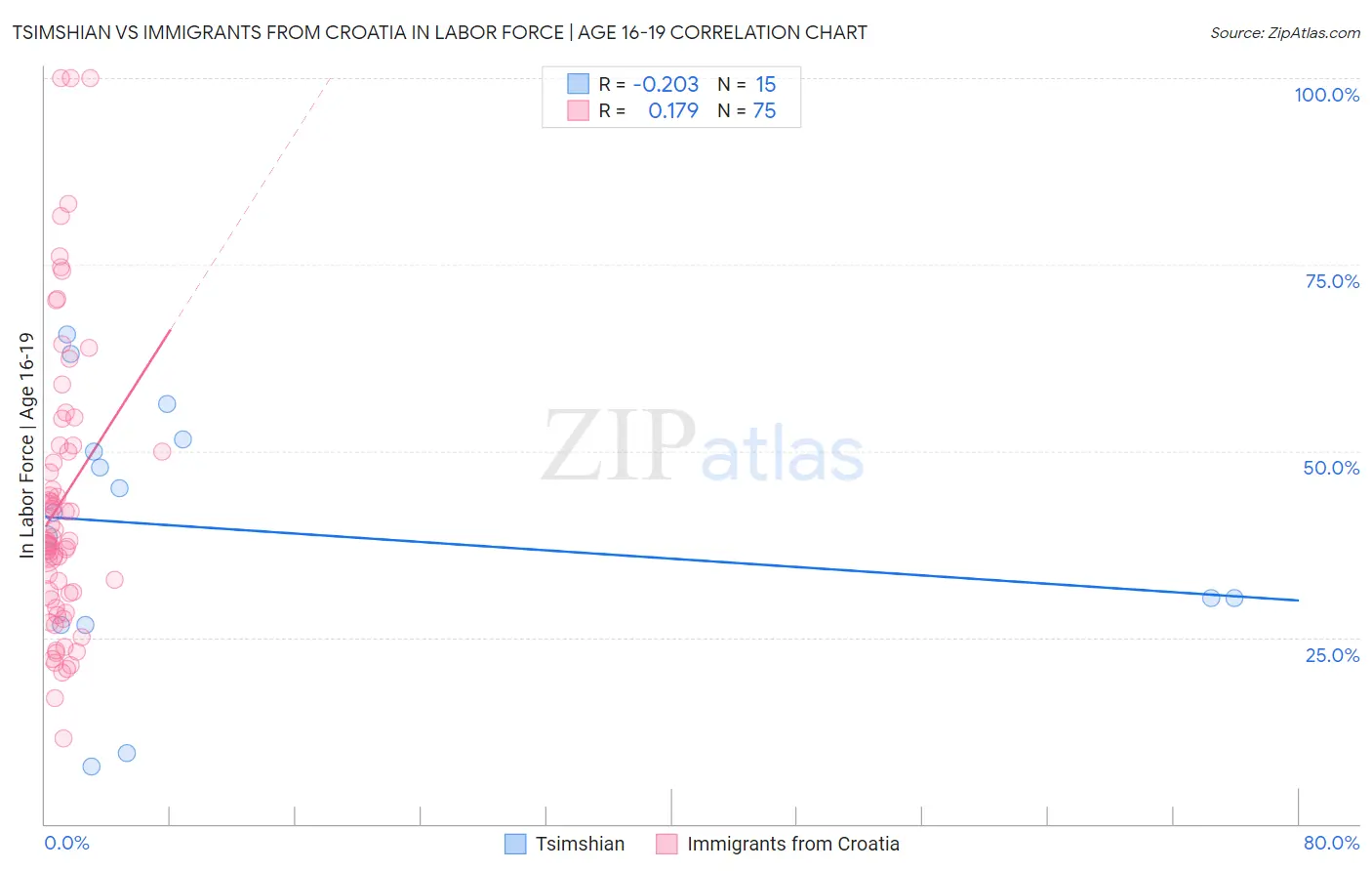 Tsimshian vs Immigrants from Croatia In Labor Force | Age 16-19