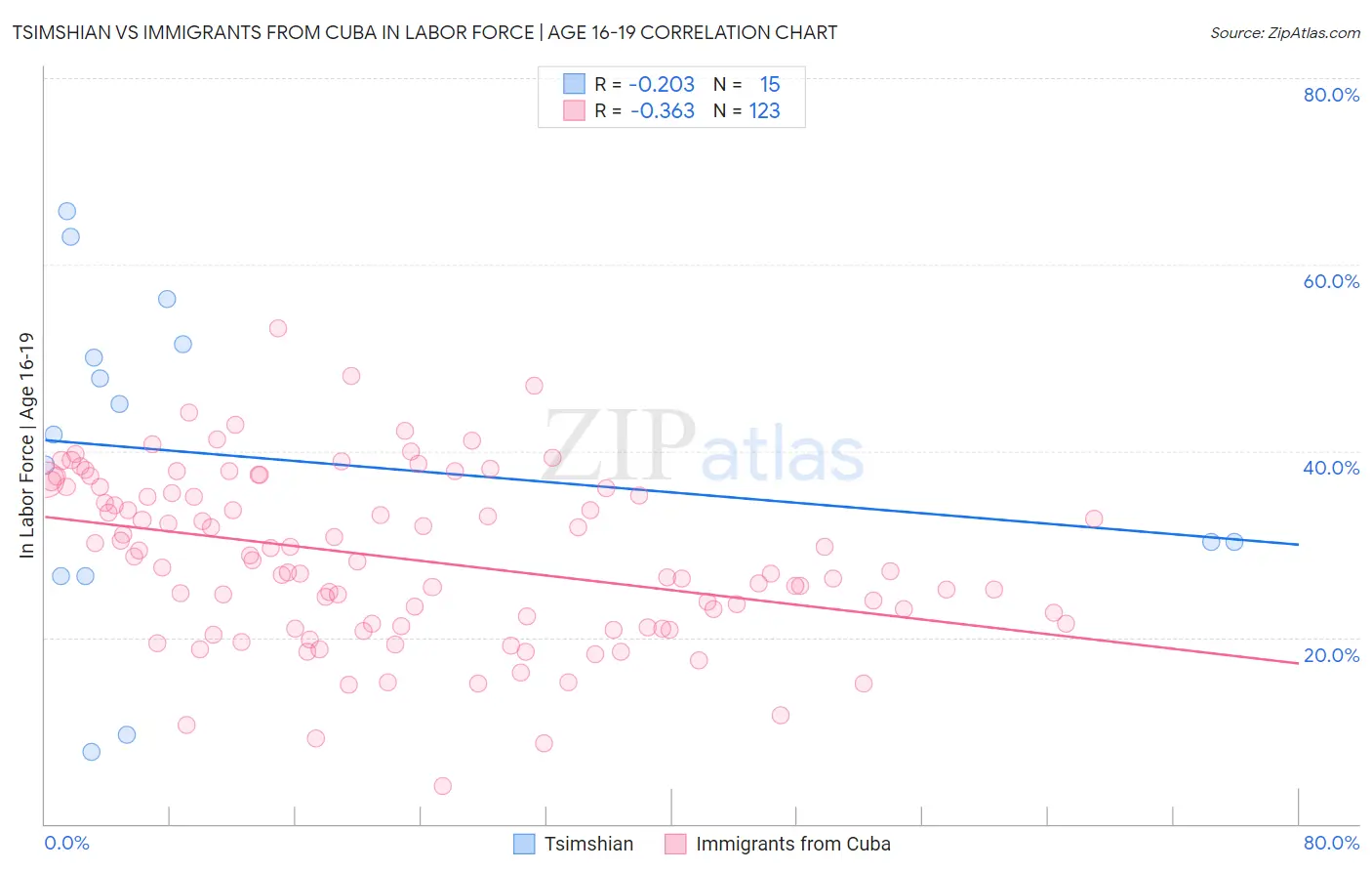 Tsimshian vs Immigrants from Cuba In Labor Force | Age 16-19