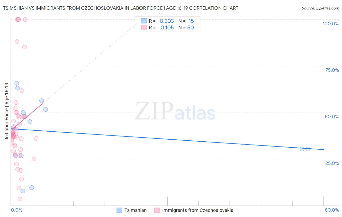 Tsimshian vs Immigrants from Czechoslovakia In Labor Force | Age 16-19