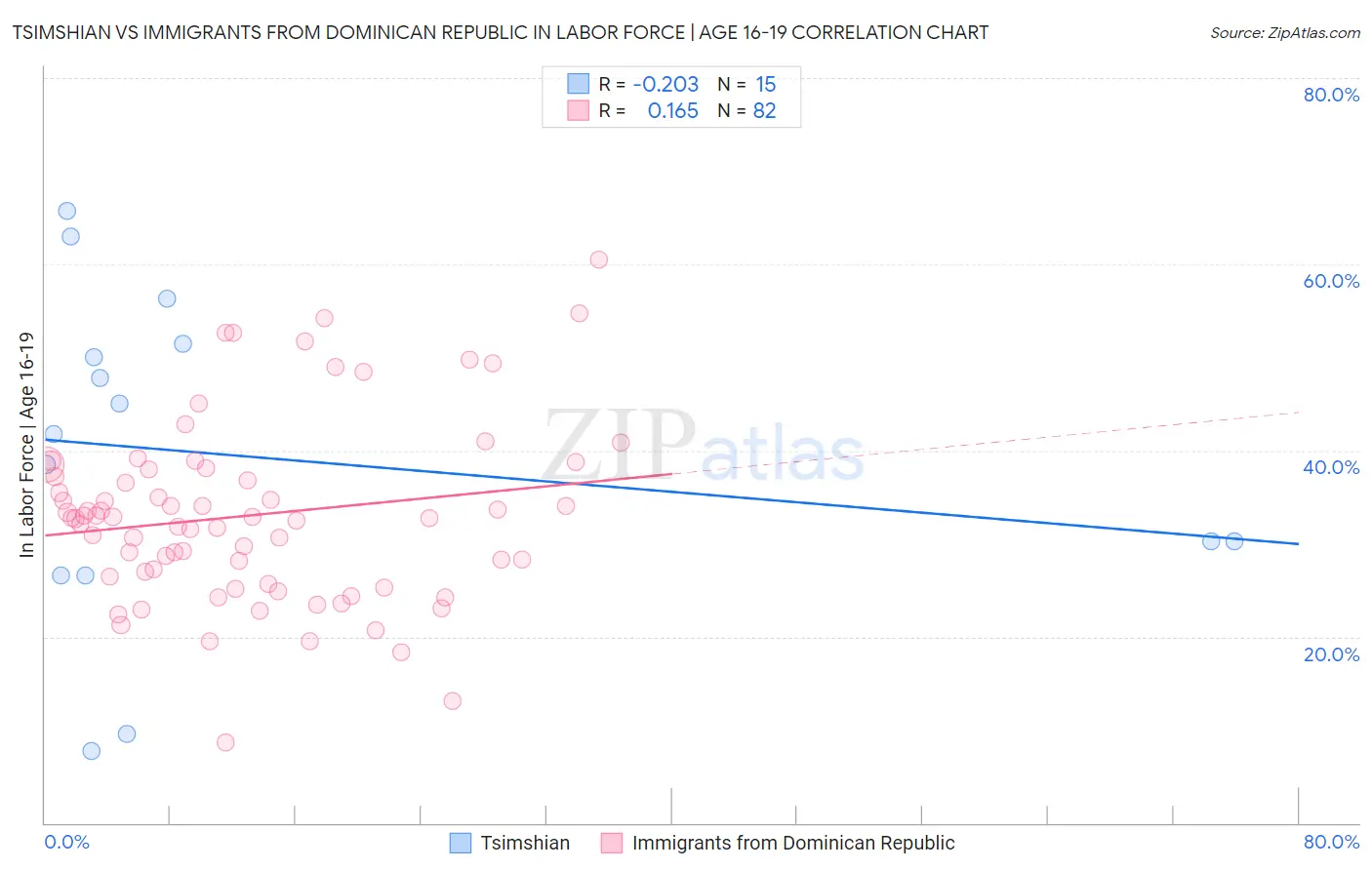 Tsimshian vs Immigrants from Dominican Republic In Labor Force | Age 16-19