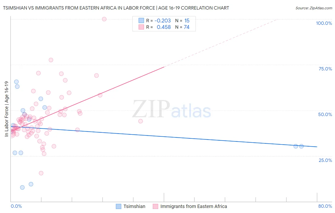 Tsimshian vs Immigrants from Eastern Africa In Labor Force | Age 16-19
