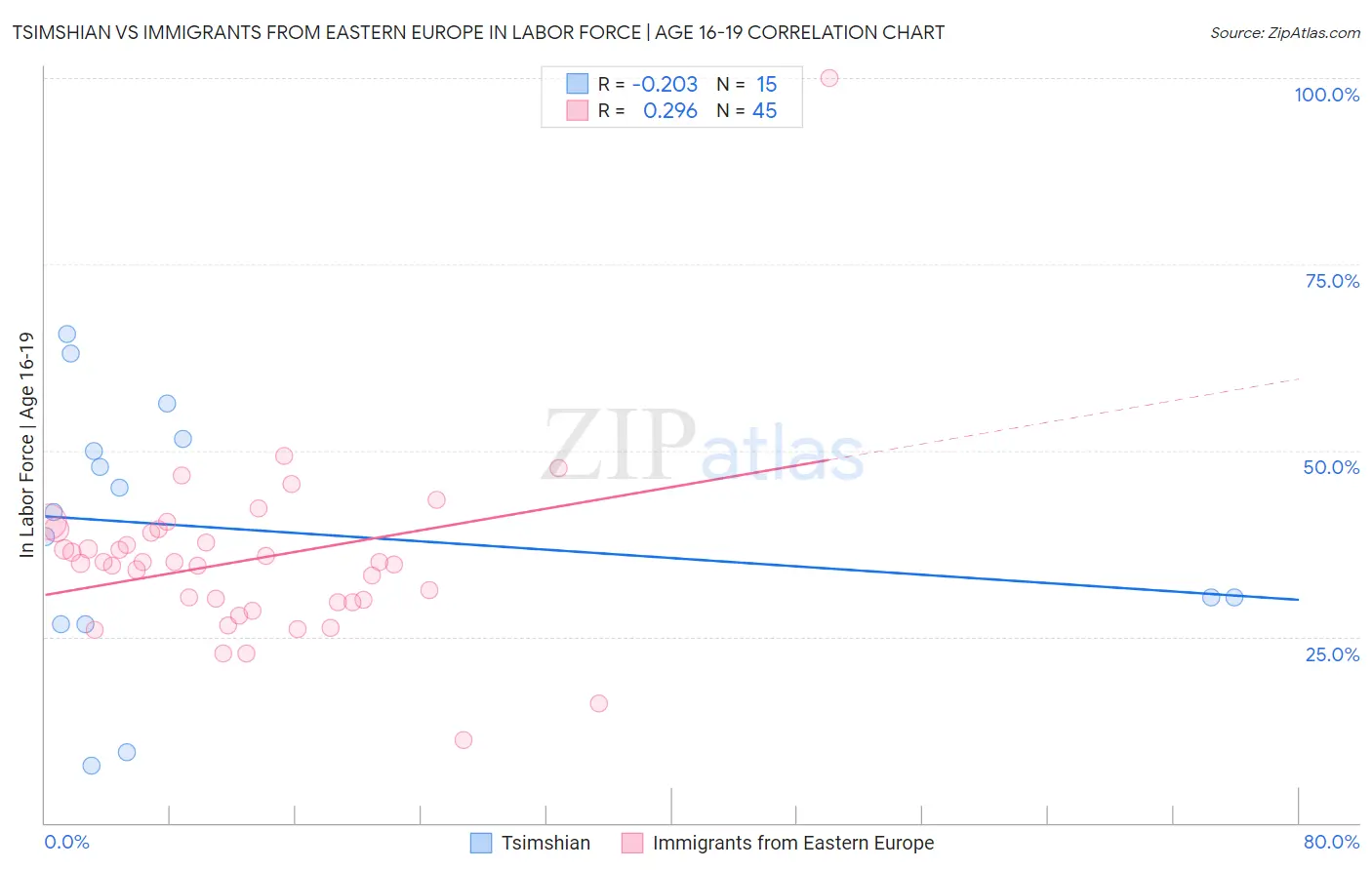 Tsimshian vs Immigrants from Eastern Europe In Labor Force | Age 16-19