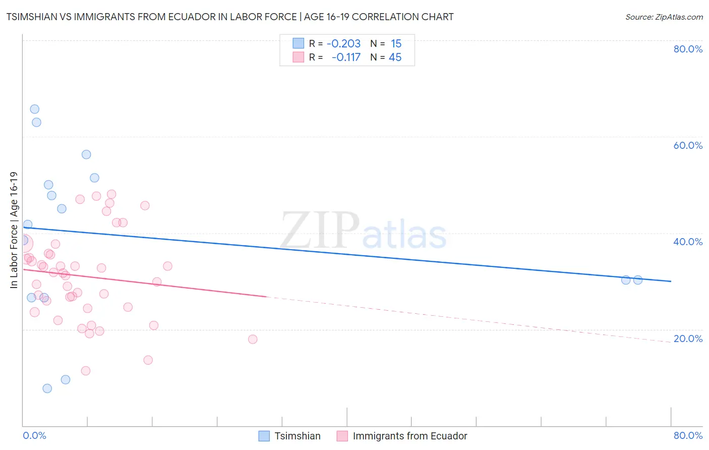 Tsimshian vs Immigrants from Ecuador In Labor Force | Age 16-19