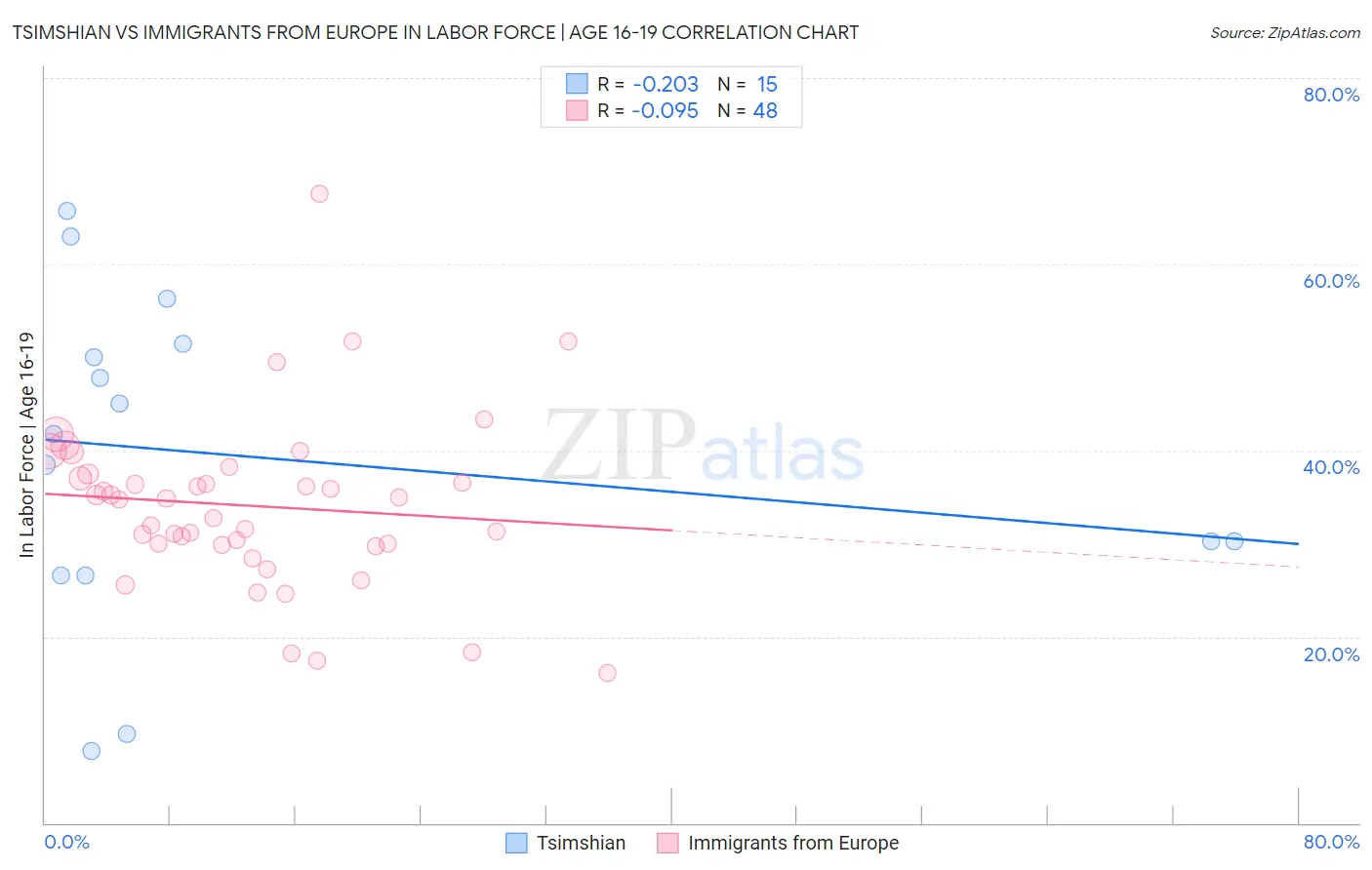 Tsimshian vs Immigrants from Europe In Labor Force | Age 16-19