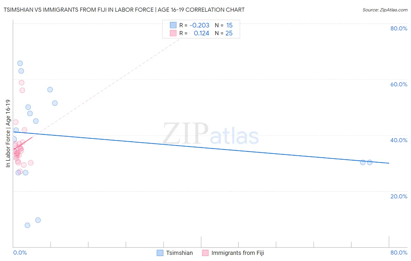Tsimshian vs Immigrants from Fiji In Labor Force | Age 16-19