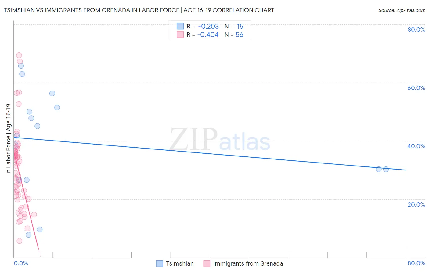 Tsimshian vs Immigrants from Grenada In Labor Force | Age 16-19