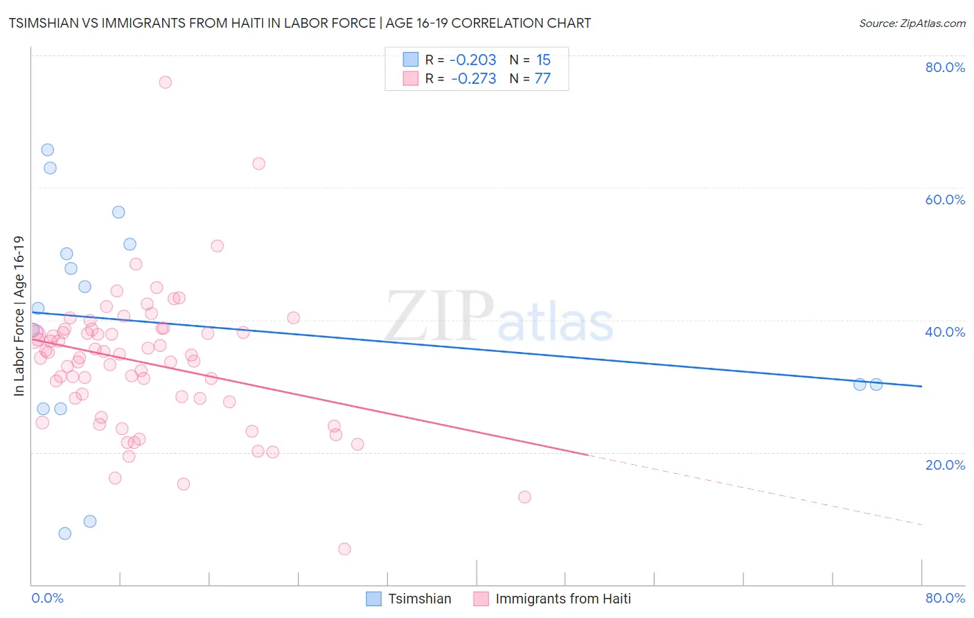 Tsimshian vs Immigrants from Haiti In Labor Force | Age 16-19