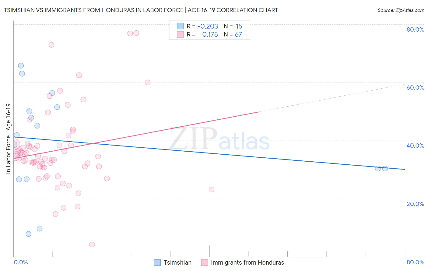 Tsimshian vs Immigrants from Honduras In Labor Force | Age 16-19