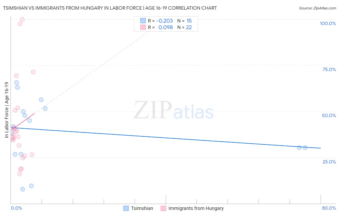 Tsimshian vs Immigrants from Hungary In Labor Force | Age 16-19