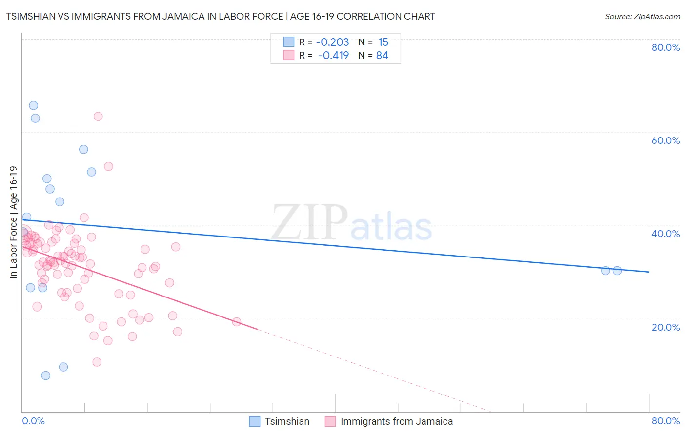 Tsimshian vs Immigrants from Jamaica In Labor Force | Age 16-19