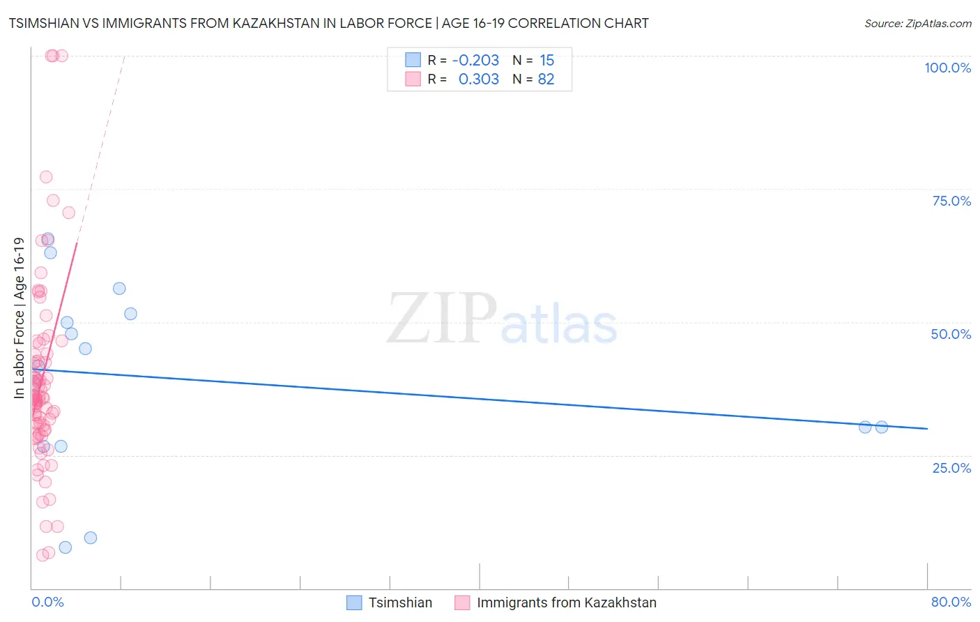 Tsimshian vs Immigrants from Kazakhstan In Labor Force | Age 16-19