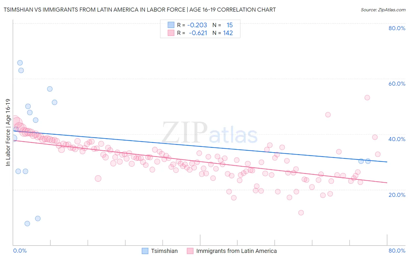 Tsimshian vs Immigrants from Latin America In Labor Force | Age 16-19