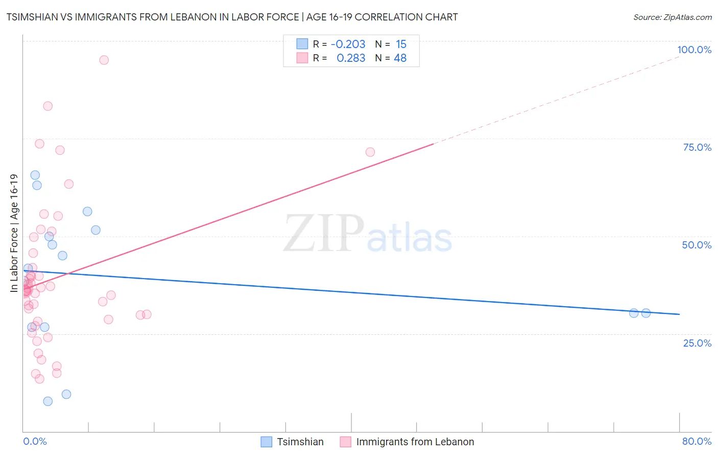 Tsimshian vs Immigrants from Lebanon In Labor Force | Age 16-19