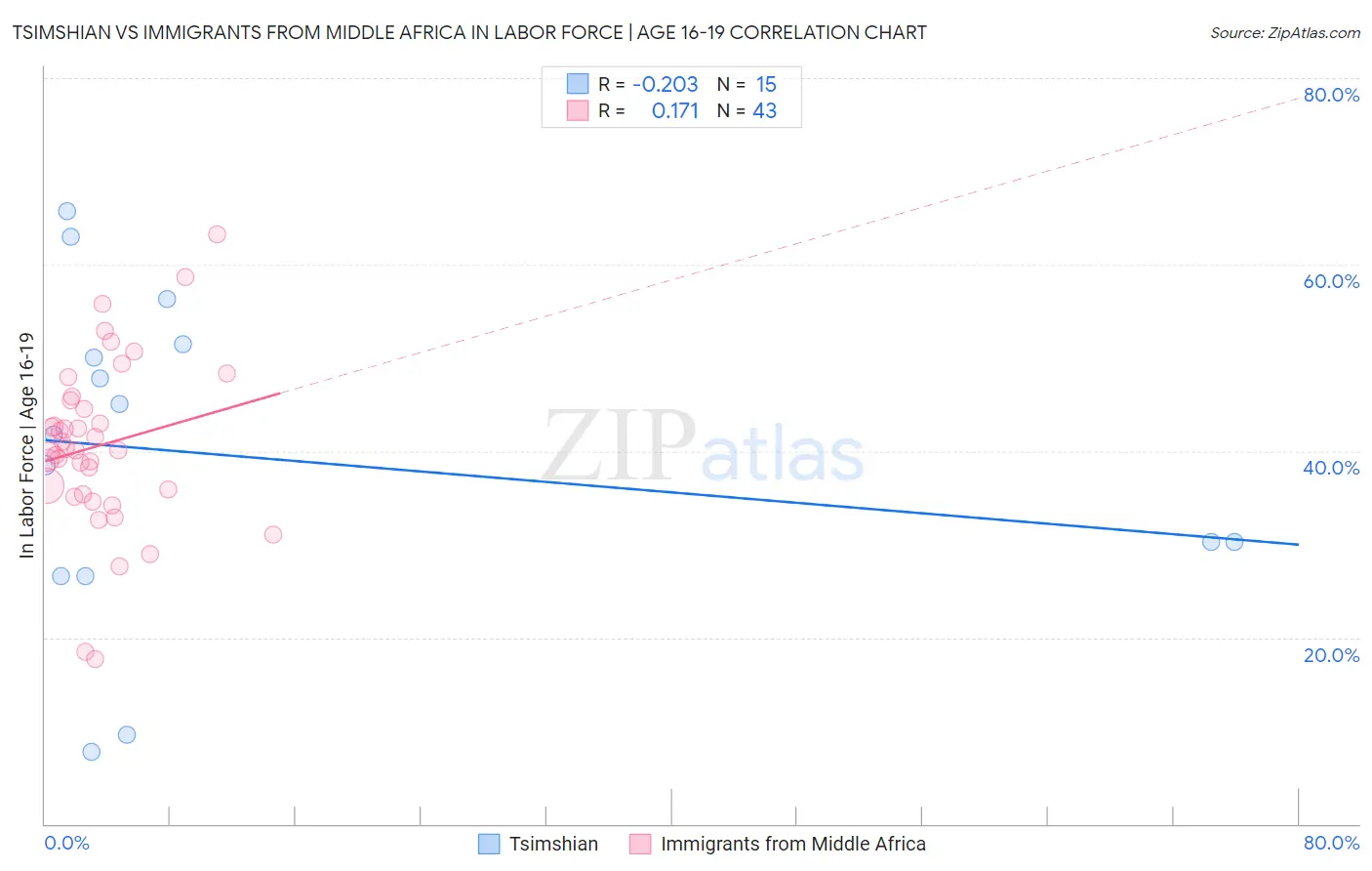 Tsimshian vs Immigrants from Middle Africa In Labor Force | Age 16-19