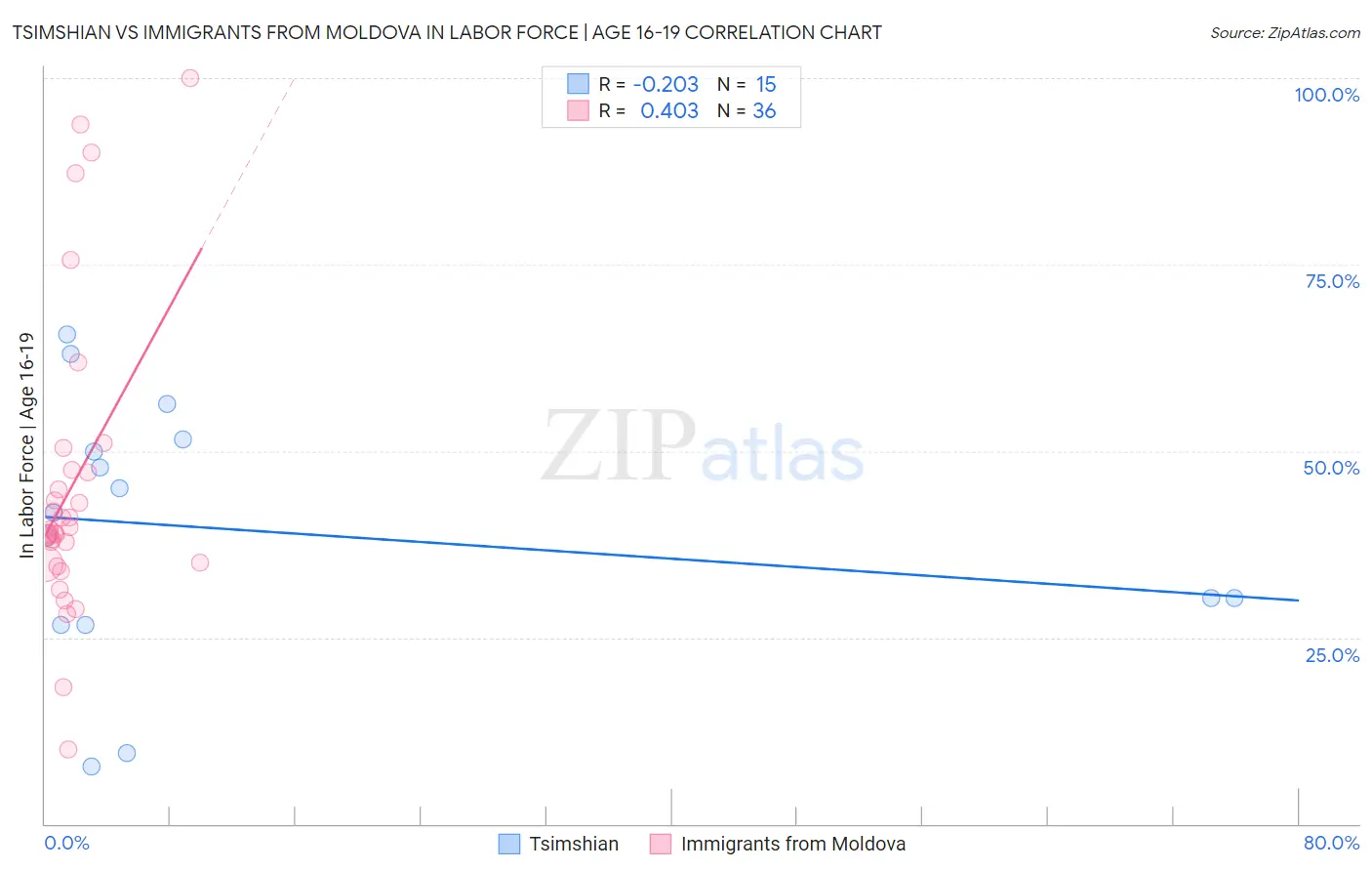 Tsimshian vs Immigrants from Moldova In Labor Force | Age 16-19