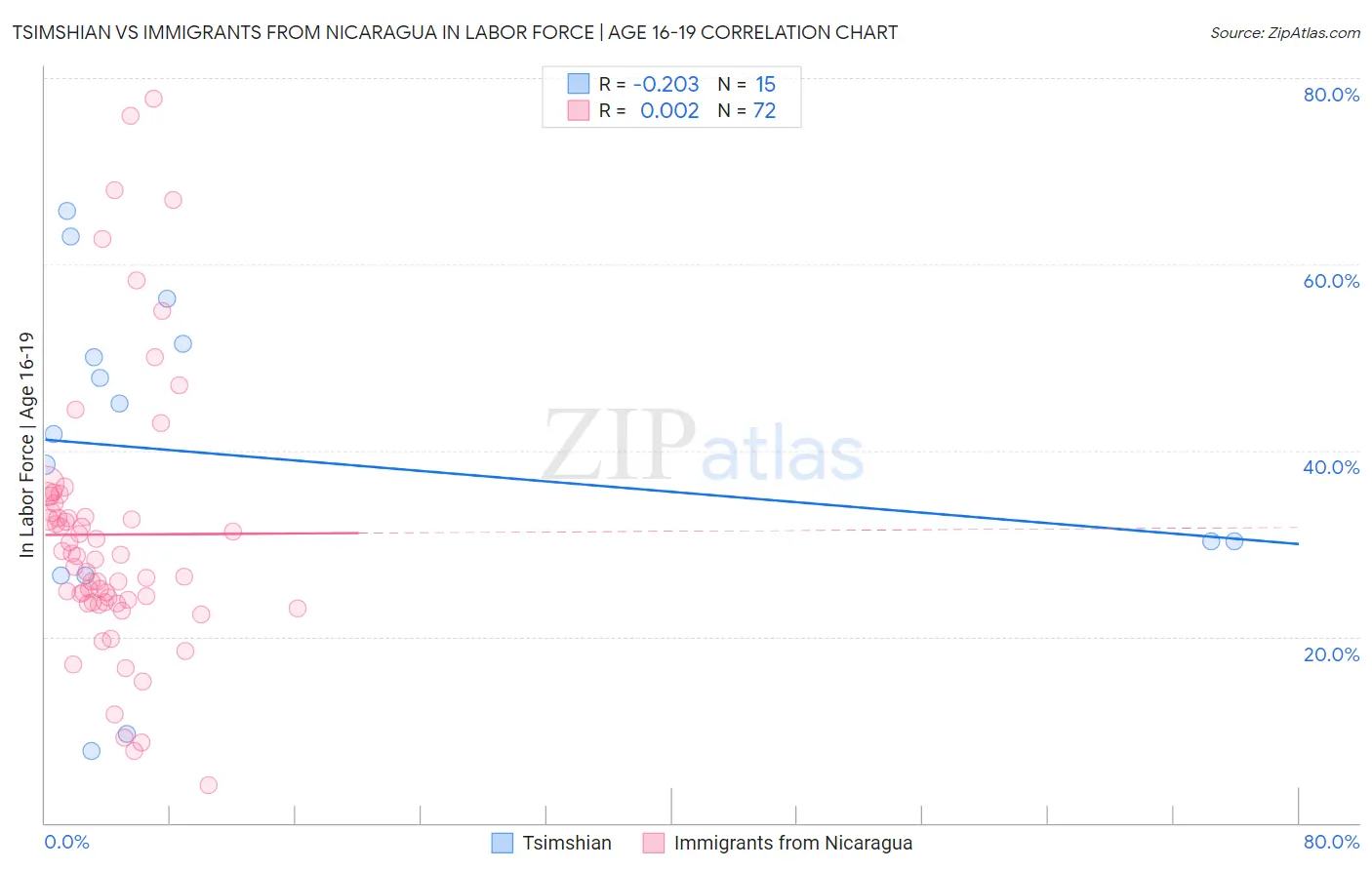 Tsimshian vs Immigrants from Nicaragua In Labor Force | Age 16-19