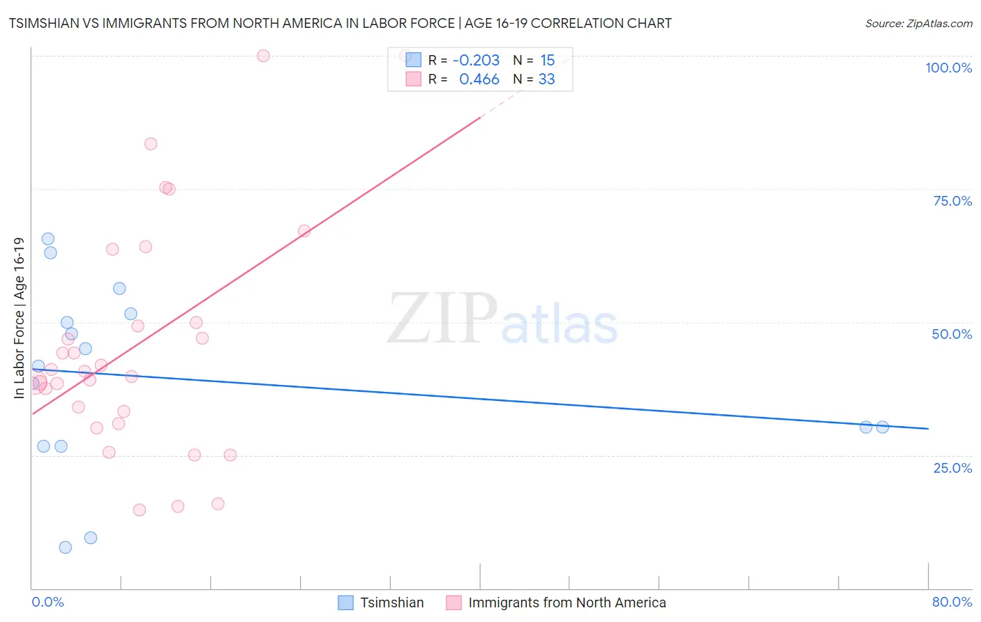 Tsimshian vs Immigrants from North America In Labor Force | Age 16-19