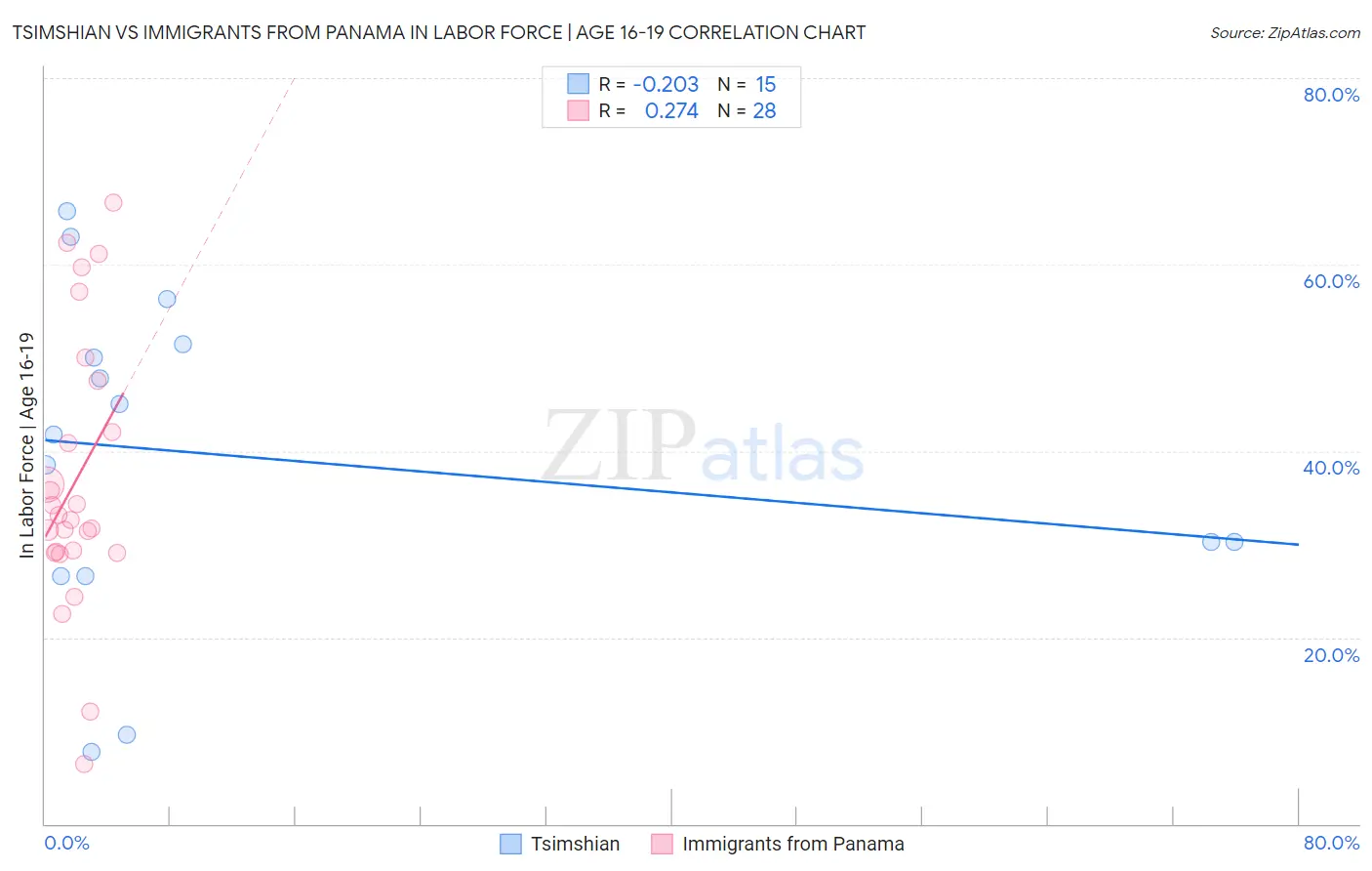 Tsimshian vs Immigrants from Panama In Labor Force | Age 16-19