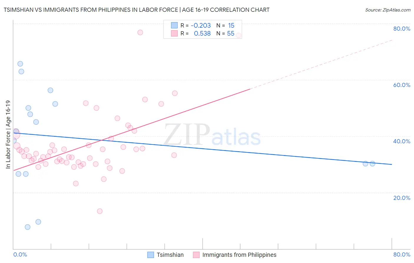 Tsimshian vs Immigrants from Philippines In Labor Force | Age 16-19