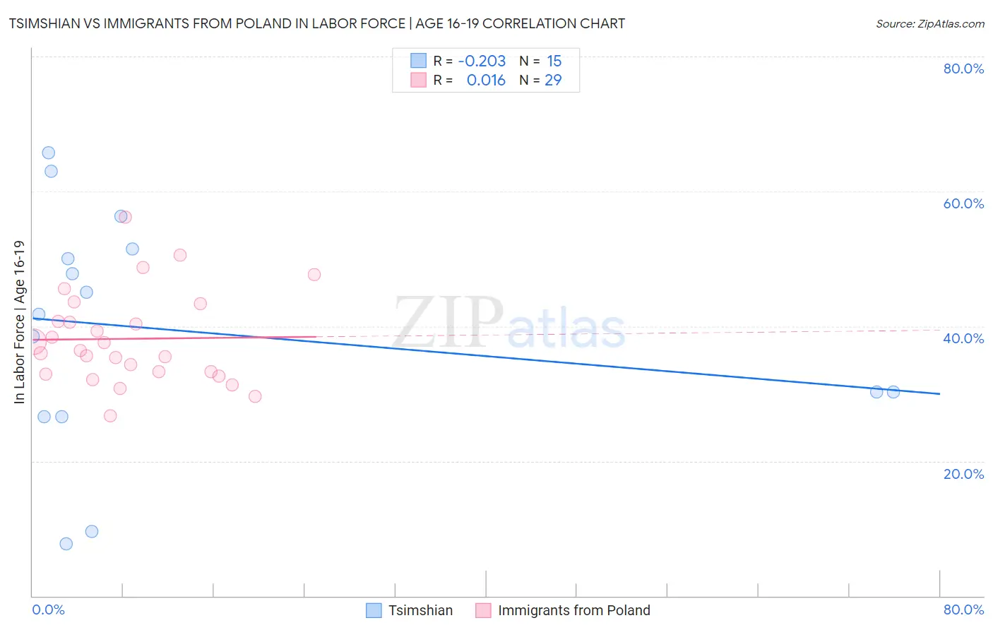 Tsimshian vs Immigrants from Poland In Labor Force | Age 16-19