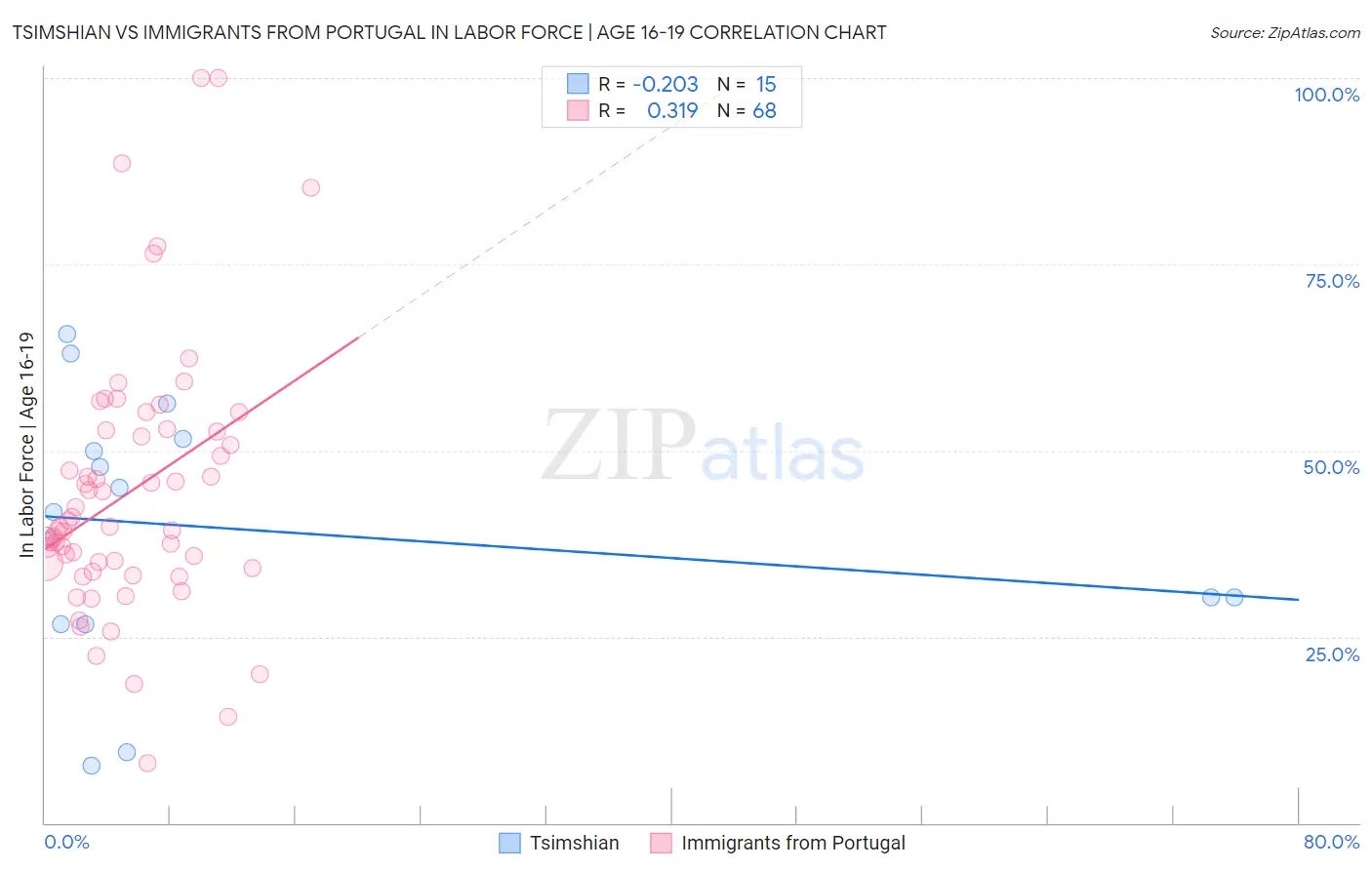 Tsimshian vs Immigrants from Portugal In Labor Force | Age 16-19