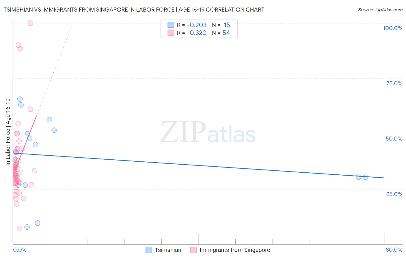 Tsimshian vs Immigrants from Singapore In Labor Force | Age 16-19