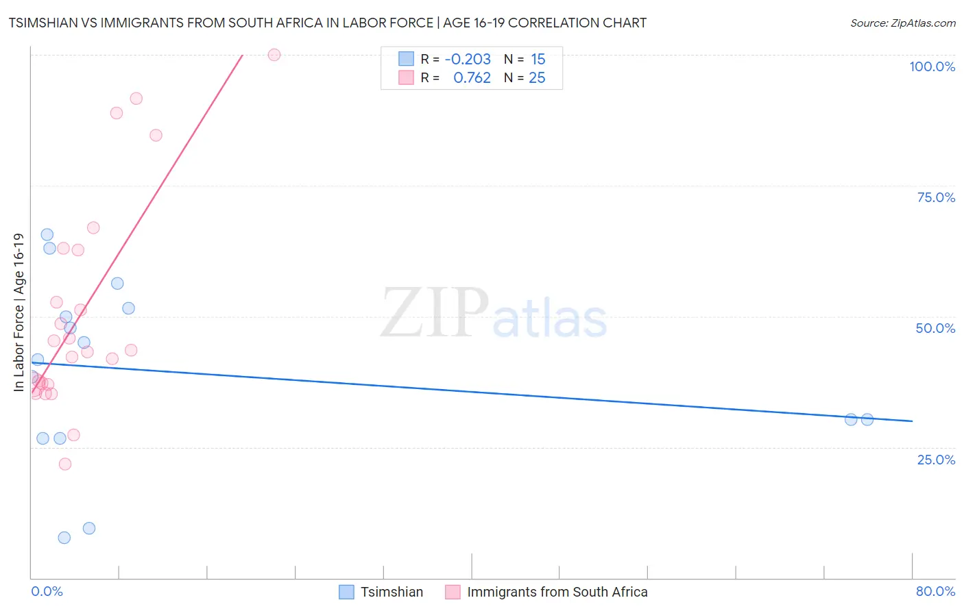 Tsimshian vs Immigrants from South Africa In Labor Force | Age 16-19