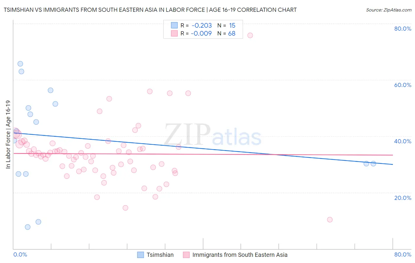 Tsimshian vs Immigrants from South Eastern Asia In Labor Force | Age 16-19