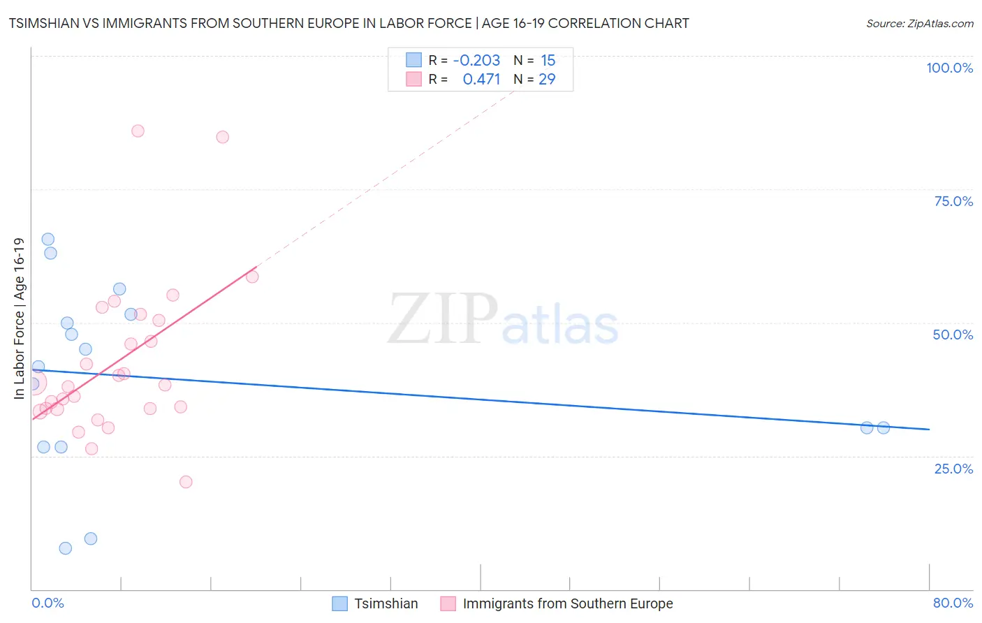 Tsimshian vs Immigrants from Southern Europe In Labor Force | Age 16-19