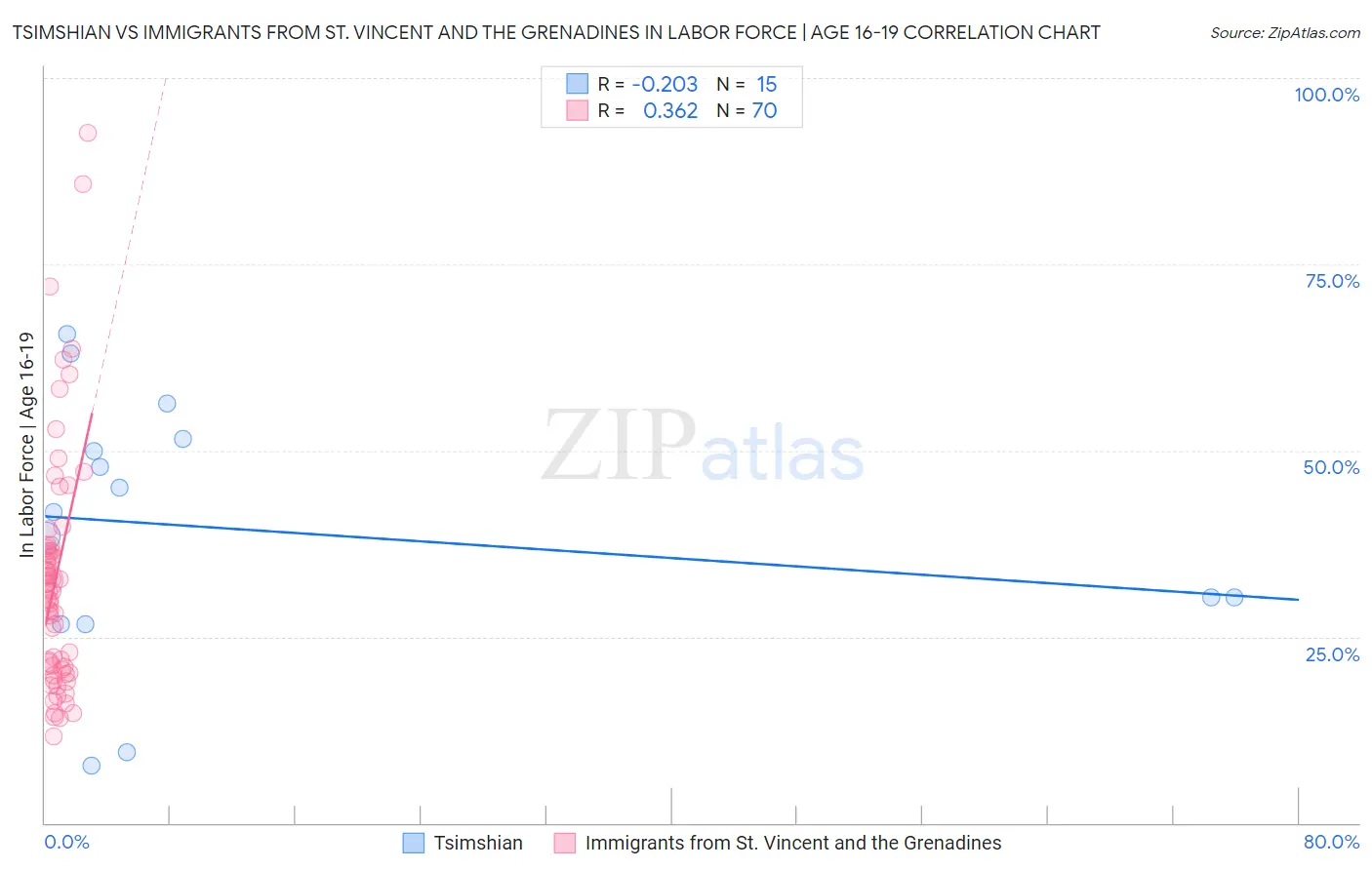 Tsimshian vs Immigrants from St. Vincent and the Grenadines In Labor Force | Age 16-19