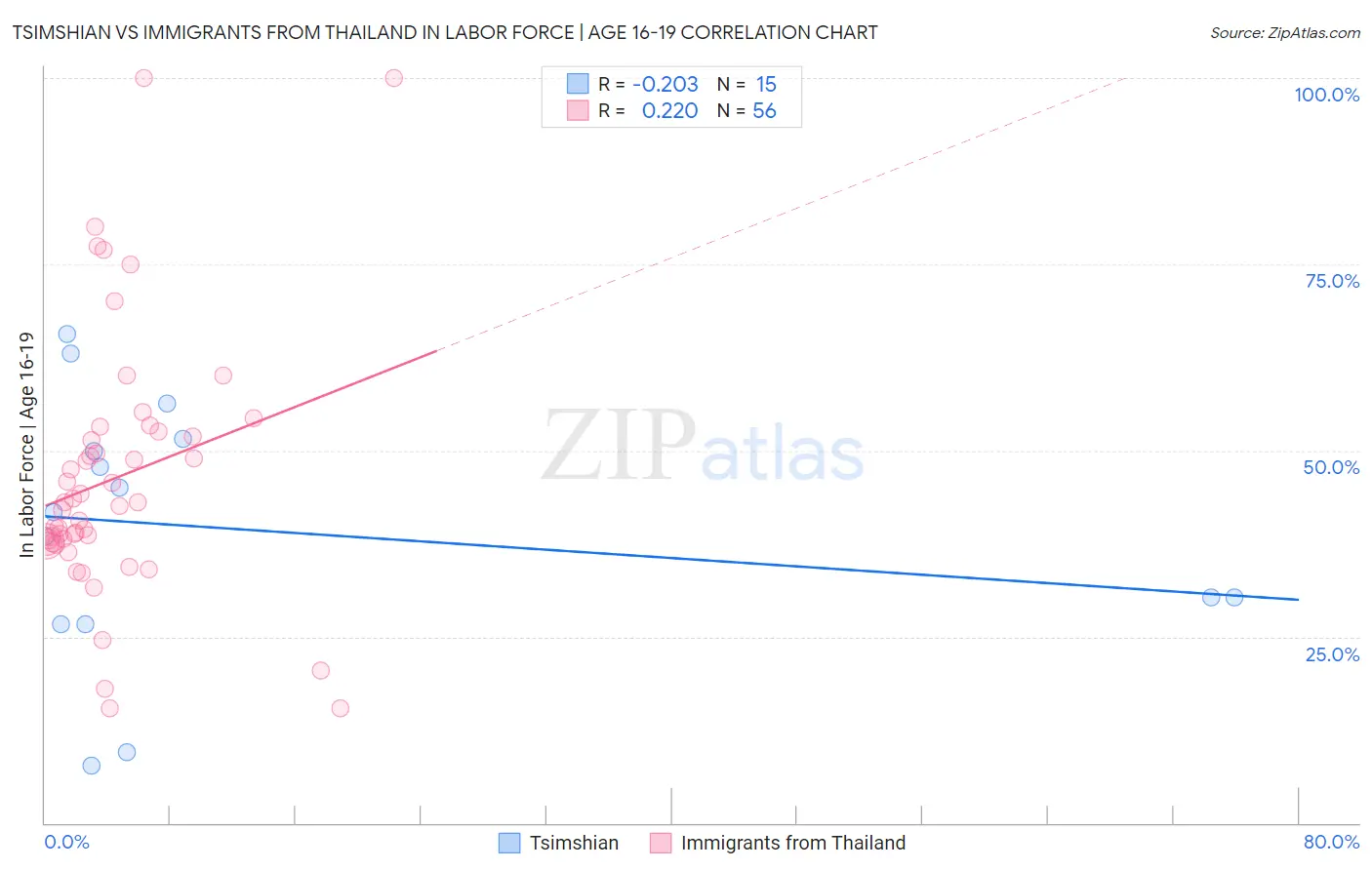 Tsimshian vs Immigrants from Thailand In Labor Force | Age 16-19