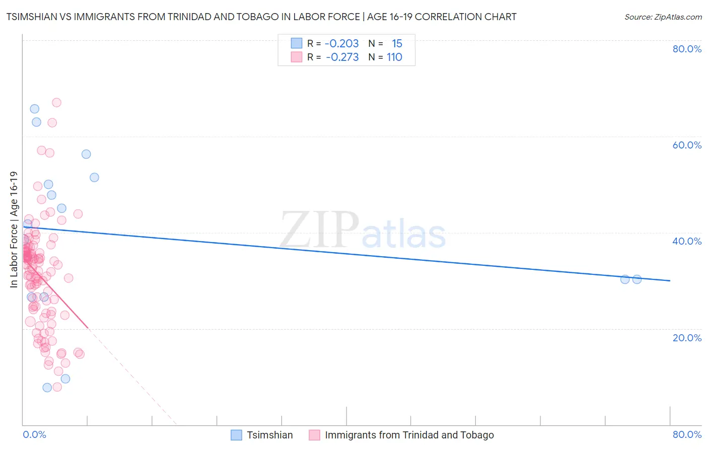 Tsimshian vs Immigrants from Trinidad and Tobago In Labor Force | Age 16-19