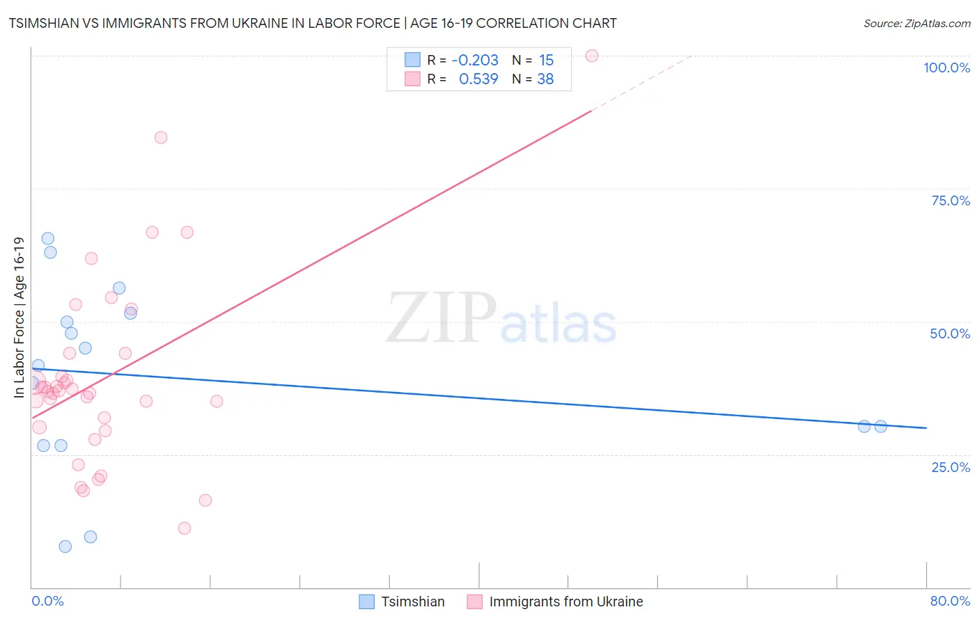 Tsimshian vs Immigrants from Ukraine In Labor Force | Age 16-19