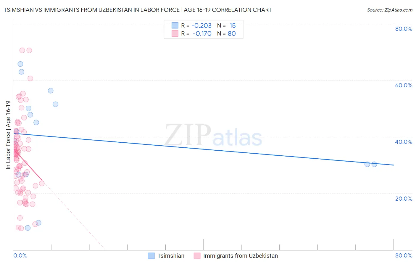 Tsimshian vs Immigrants from Uzbekistan In Labor Force | Age 16-19