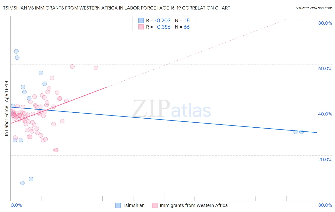 Tsimshian vs Immigrants from Western Africa In Labor Force | Age 16-19