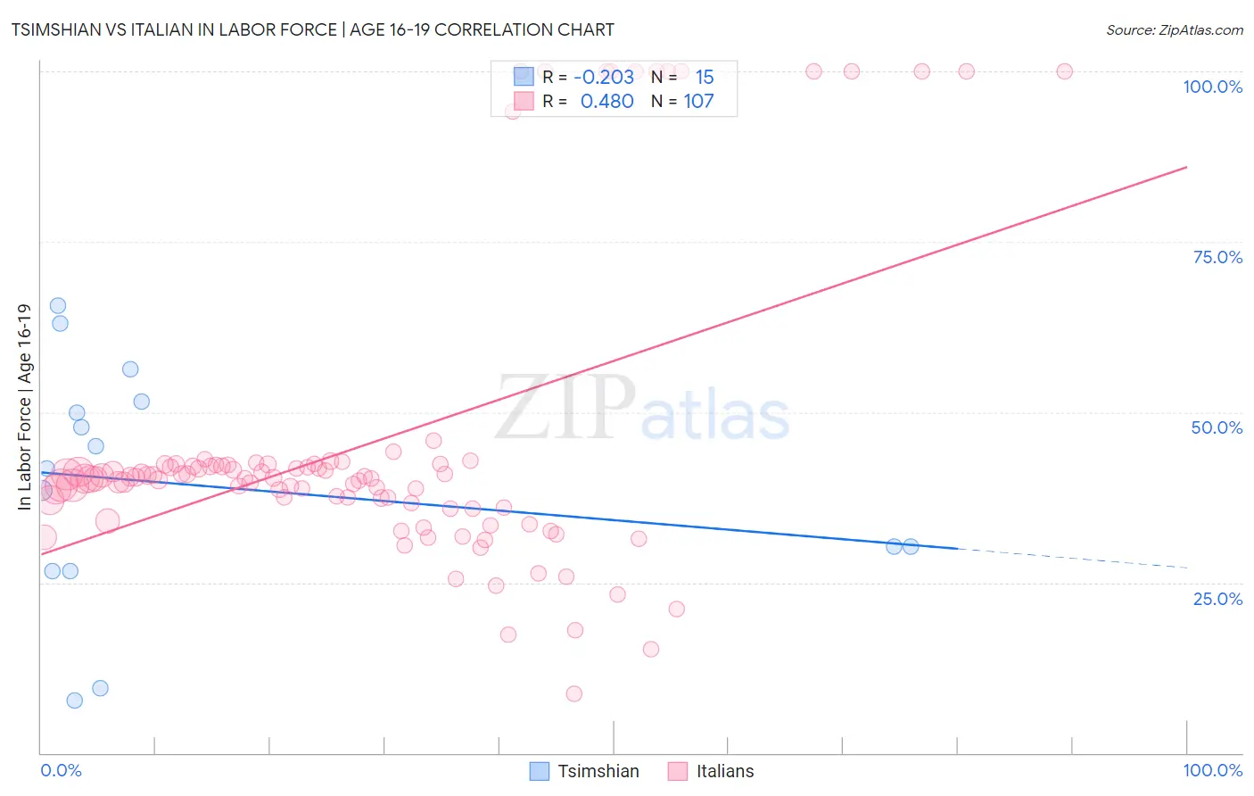 Tsimshian vs Italian In Labor Force | Age 16-19