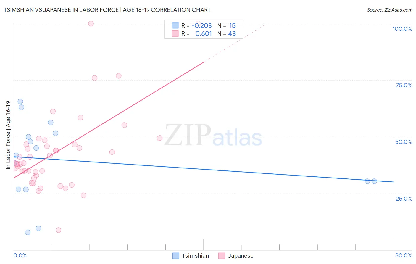 Tsimshian vs Japanese In Labor Force | Age 16-19