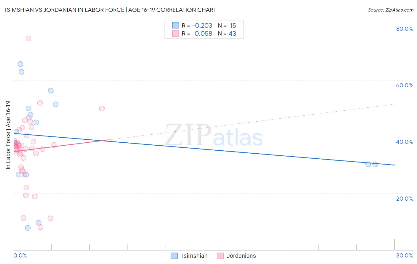 Tsimshian vs Jordanian In Labor Force | Age 16-19