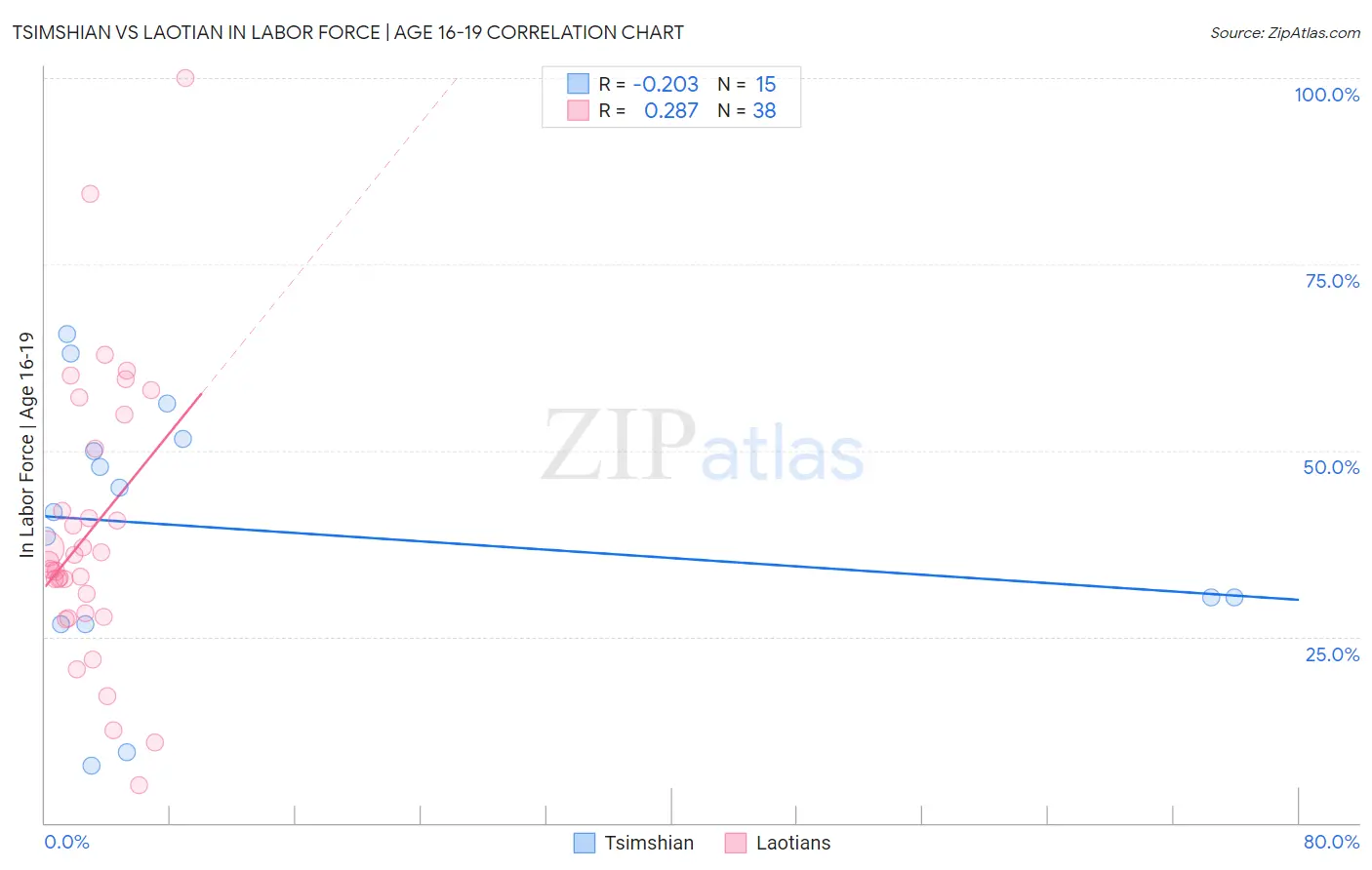 Tsimshian vs Laotian In Labor Force | Age 16-19
