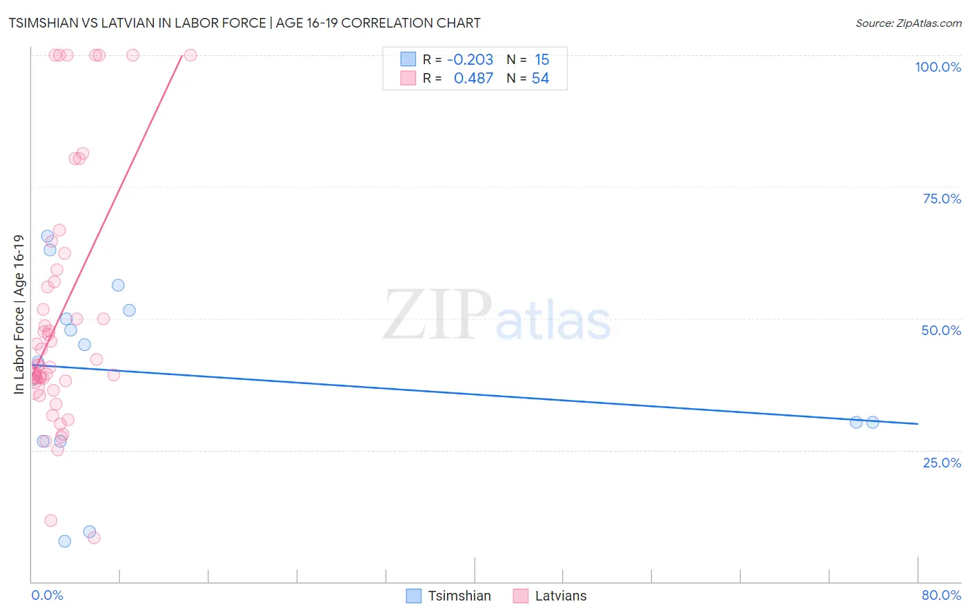 Tsimshian vs Latvian In Labor Force | Age 16-19