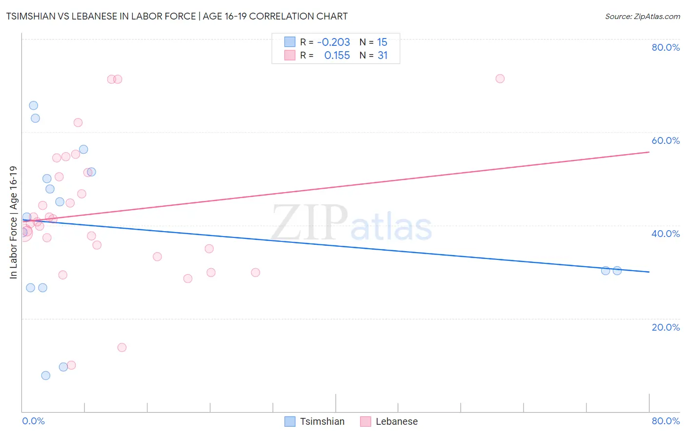 Tsimshian vs Lebanese In Labor Force | Age 16-19