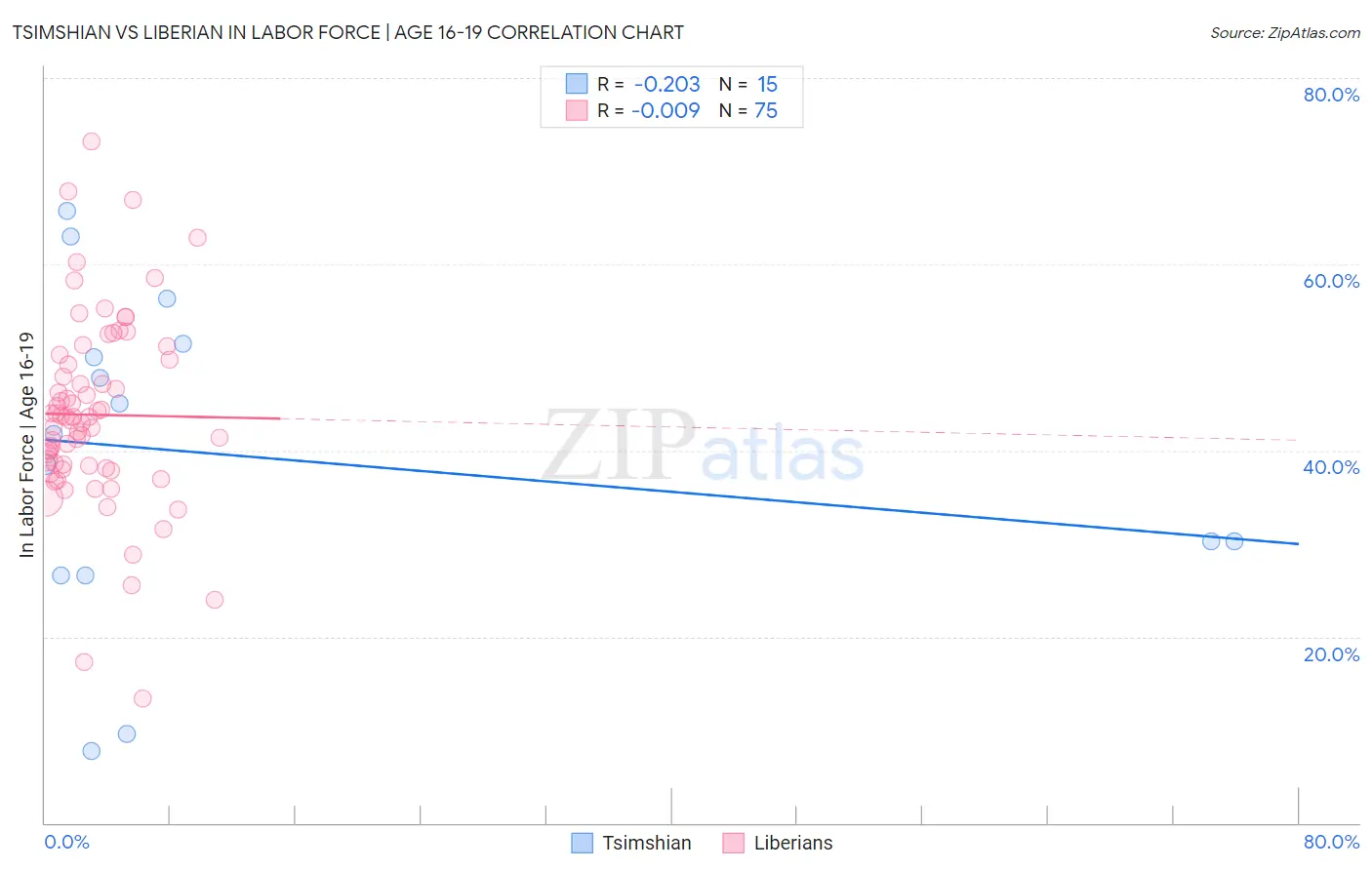 Tsimshian vs Liberian In Labor Force | Age 16-19