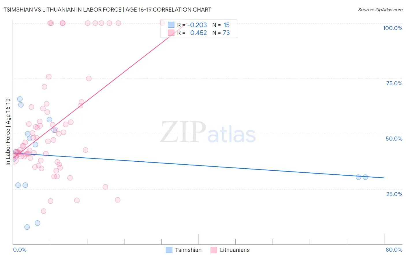 Tsimshian vs Lithuanian In Labor Force | Age 16-19