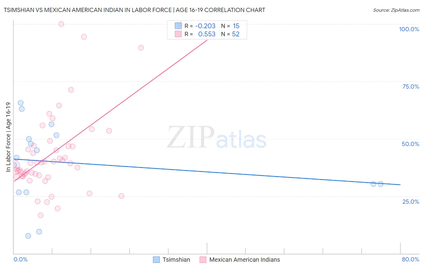 Tsimshian vs Mexican American Indian In Labor Force | Age 16-19