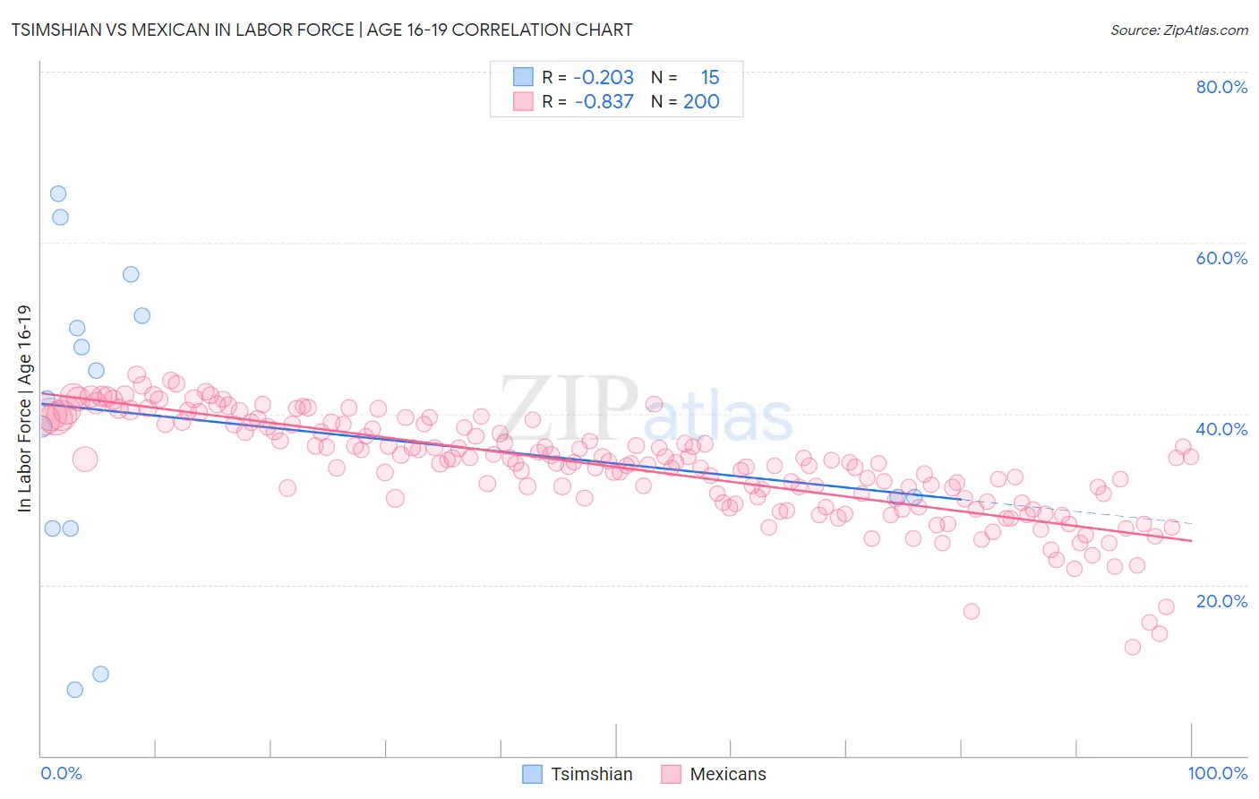 Tsimshian vs Mexican In Labor Force | Age 16-19