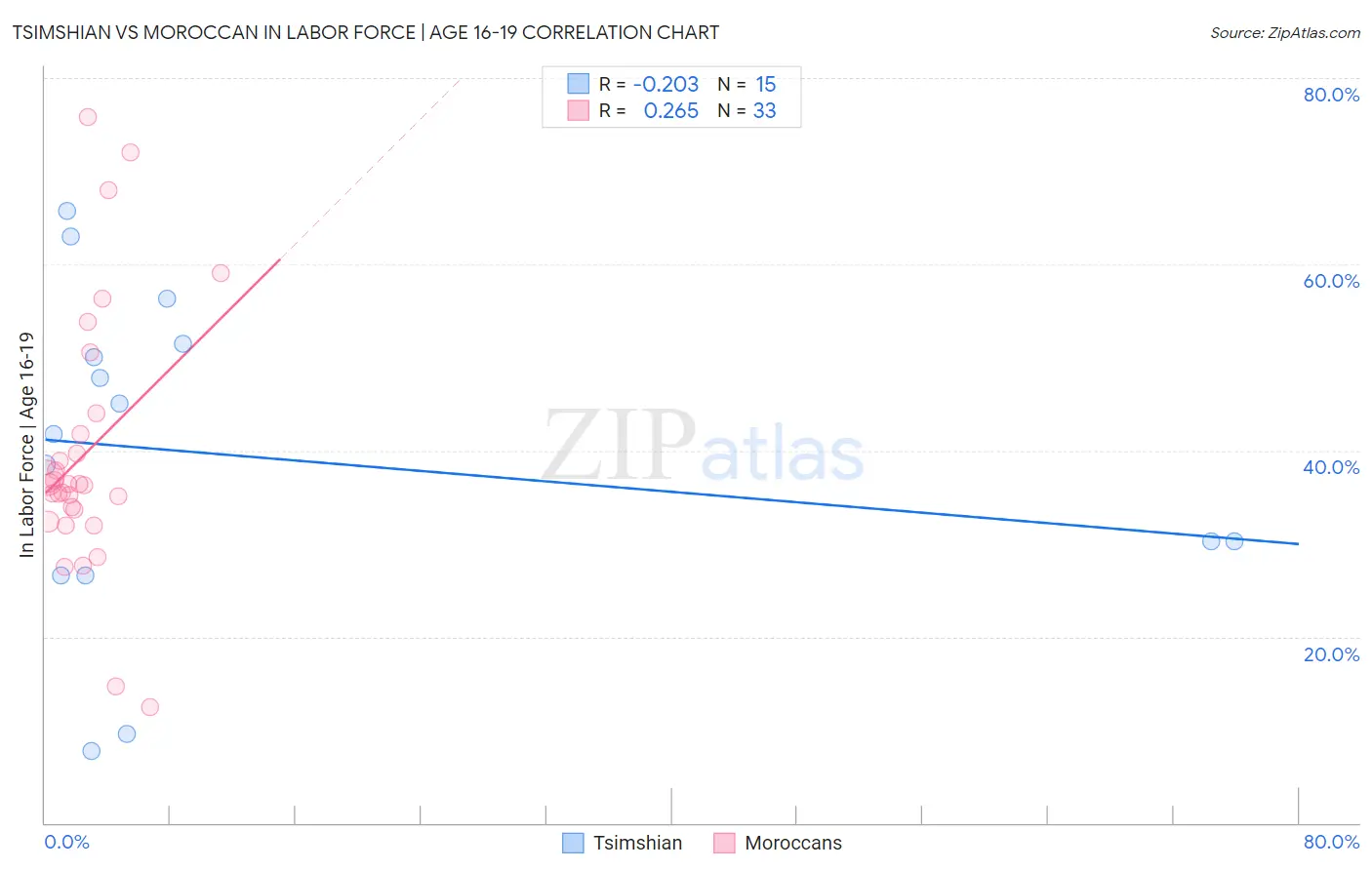 Tsimshian vs Moroccan In Labor Force | Age 16-19