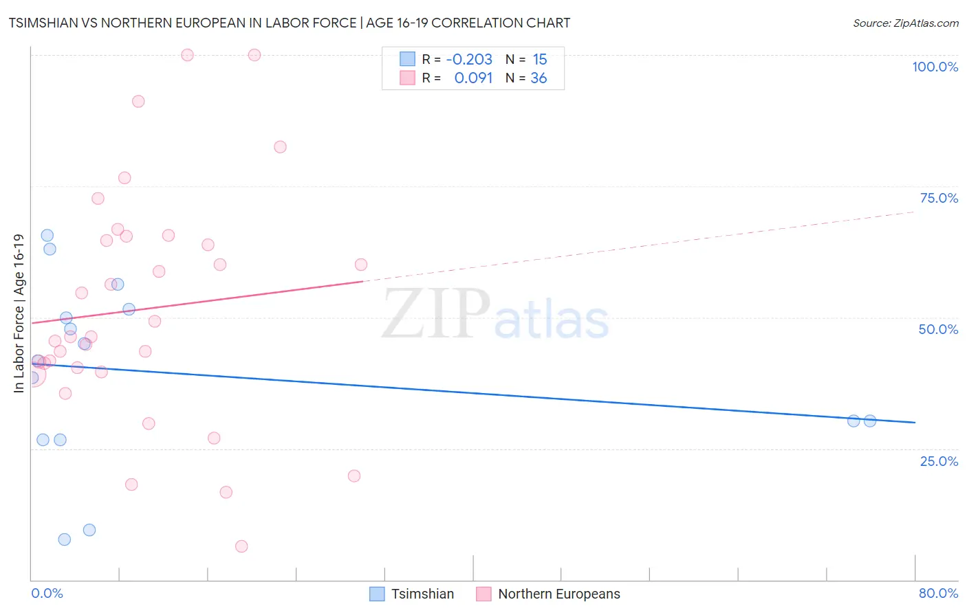 Tsimshian vs Northern European In Labor Force | Age 16-19