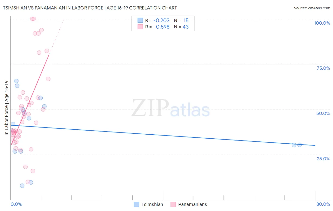 Tsimshian vs Panamanian In Labor Force | Age 16-19