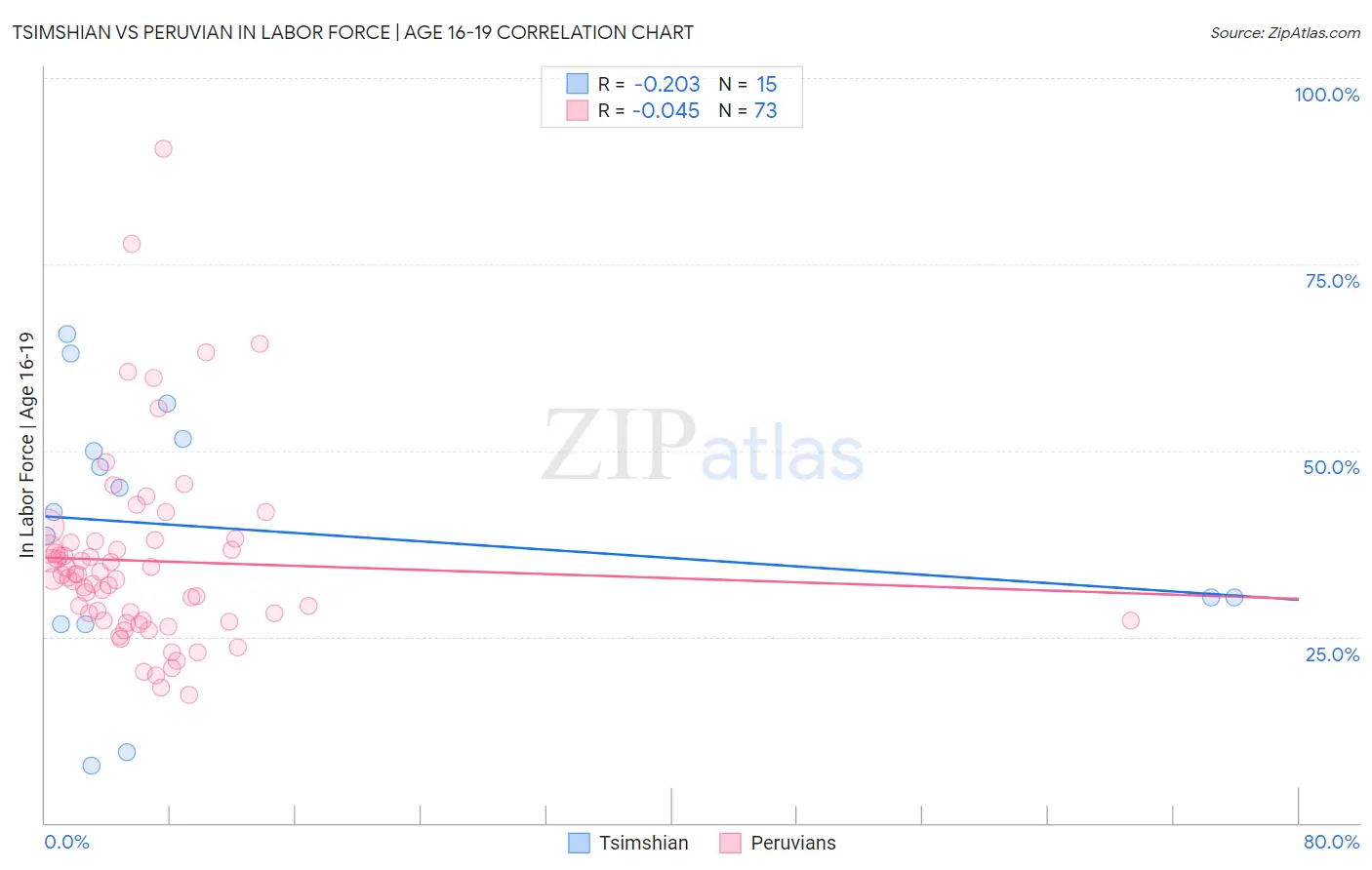 Tsimshian vs Peruvian In Labor Force | Age 16-19