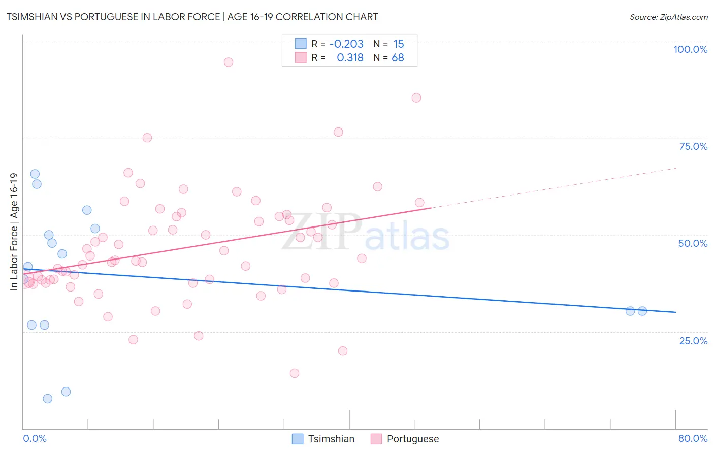Tsimshian vs Portuguese In Labor Force | Age 16-19